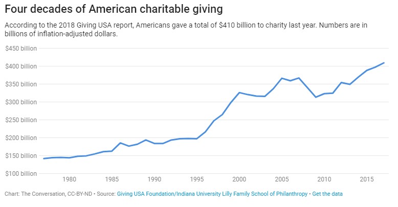 Philanthropy - How and why we give?