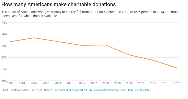 Philanthropy - How and why we give?