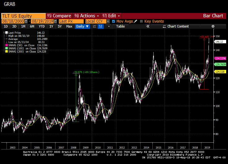 Structural reform needed and a global bond bubble set to burst?