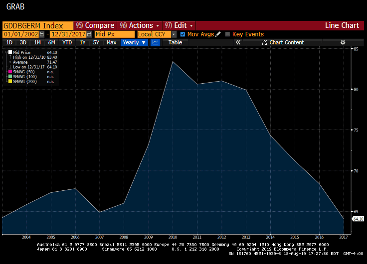 Structural reform needed and a global bond bubble set to burst?