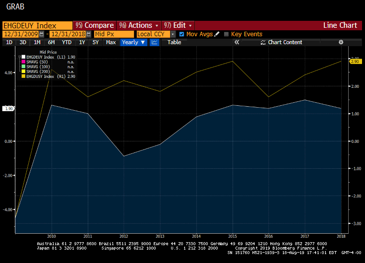 Structural reform needed and a global bond bubble set to burst?